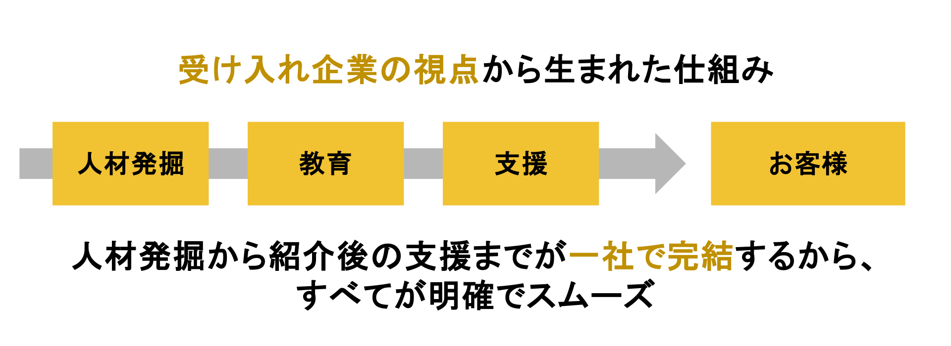 一社で完結